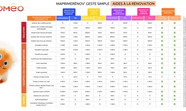 Tableau comparatif des aides CEE et MaPrimeRénov' pour l'isolation et le chauffage, selon les revenus.