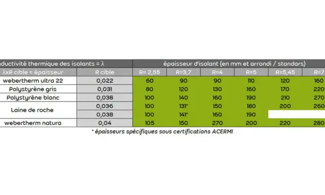 Tableau comparant la conductivité thermique et l'épaisseur d'isolants, incluant le polystyrène gris et blanc, pour différentes valeurs R.
