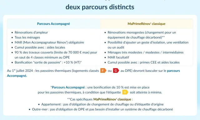 Tableau comparatif MaPrimeRénov' : Parcours Accompagné vs Classique. Comment savoir si ma prime rénov est acceptée ? Détails sur les conditions et éligibilité.