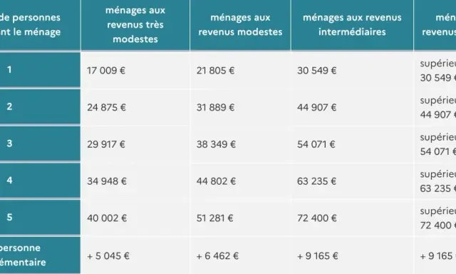 Tableau du bareme prime renov : revenus selon la composition du foyer et les revenus modestes, intermédiaires ou supérieurs.