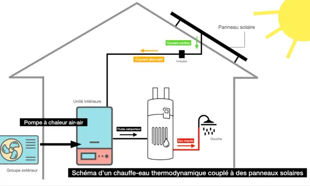Schéma d'un chauffe-eau thermodynamique. Le soleil alimente un panneau solaire qui, via un onduleur, permet de brancher le chauffe-eau sur panneau photovoltaïque.