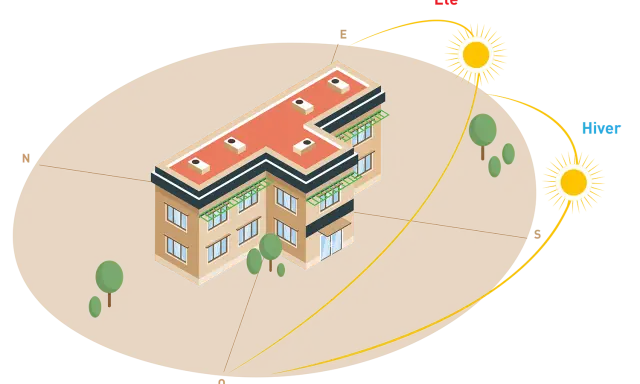 Vue isométrique d'un bâtiment montrant la trajectoire du soleil en été et en hiver, avec des auvents verts pour réguler la lumière. La **position volet climatisation** est optimisée par ces éléments.