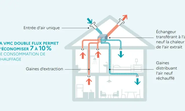 Schéma d'une maison illustrant la VMC double flux, permettant d'économiser 7 à 10% sur la consommation de chauffage. L'air extrait réchauffe l'air neuf.