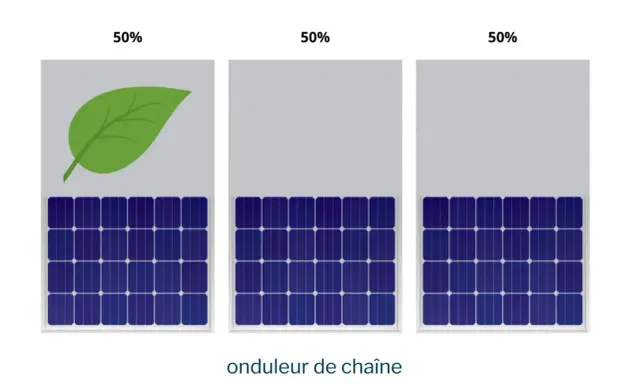 Trois panneaux solaires, un avec une feuille verte, indiquent 50% de charge. L'image illustre un onduleur de chaîne.