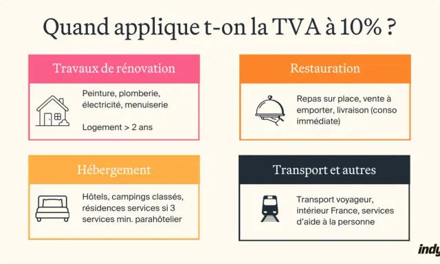 Tableau récapitulatif des travaux et services éligibles à la TVA à 10% : rénovation, restauration, hébergement, transport.