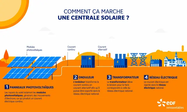 Schéma expliquant comment fonctionne une centrale solaire : panneaux captent le soleil, un onduleur convertit le courant, un transformateur ajuste la tension, puis l'électricité rejoint le réseau.