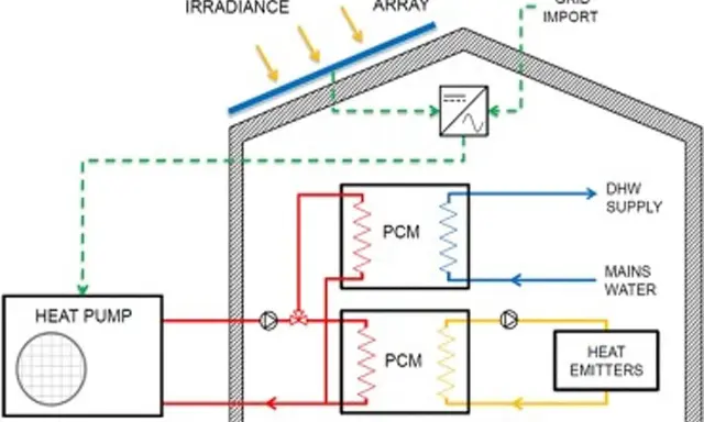 Schéma d'une pompe à chaleur solarothermique avec panneaux PV, stockage PCM et émetteurs de chaleur.