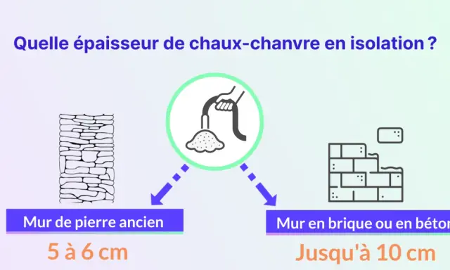 Épaisseur d'isolation chaux-chanvre : 5-6 cm pour murs de pierre anciens, jusqu'à 10 cm pour brique/béton.