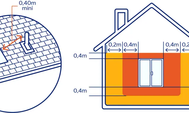 Schéma illustrant la réglementation sortie ventouse en façade : distances minimales de 0,40m sur le toit et 0,2m/0,4m en façade.