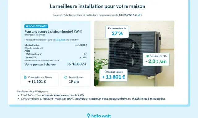 Simulation d'une pompe à chaleur duo de 4 kW pour une maison, avec une facture réduite de 27% et des économies de 11 801 € sur 20 ans.