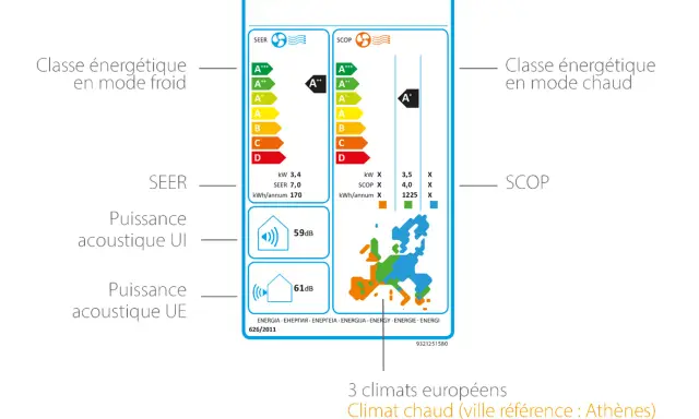 Étiquette énergétique d'une pompe à chaleur. On y voit les classes d'efficacité, les niveaux sonores (59dB, 61dB) et les données SEER/SCOP. Le bruit d'eau qui coule est une métaphore pour le fonctionnement silencieux.