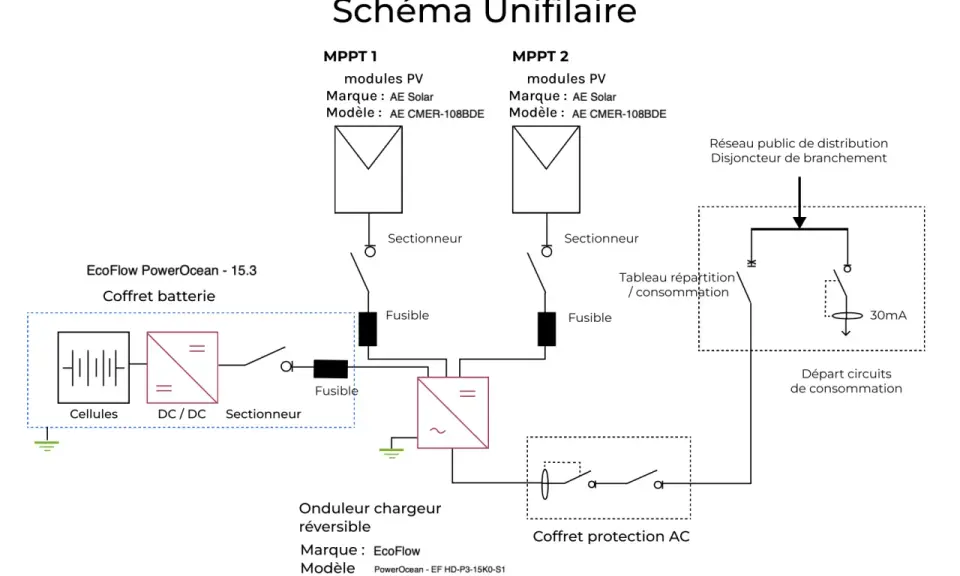 Schéma consuel photovoltaïque montrant deux MPPT, un coffret batterie, un onduleur chargeur réversible et le raccordement au réseau.