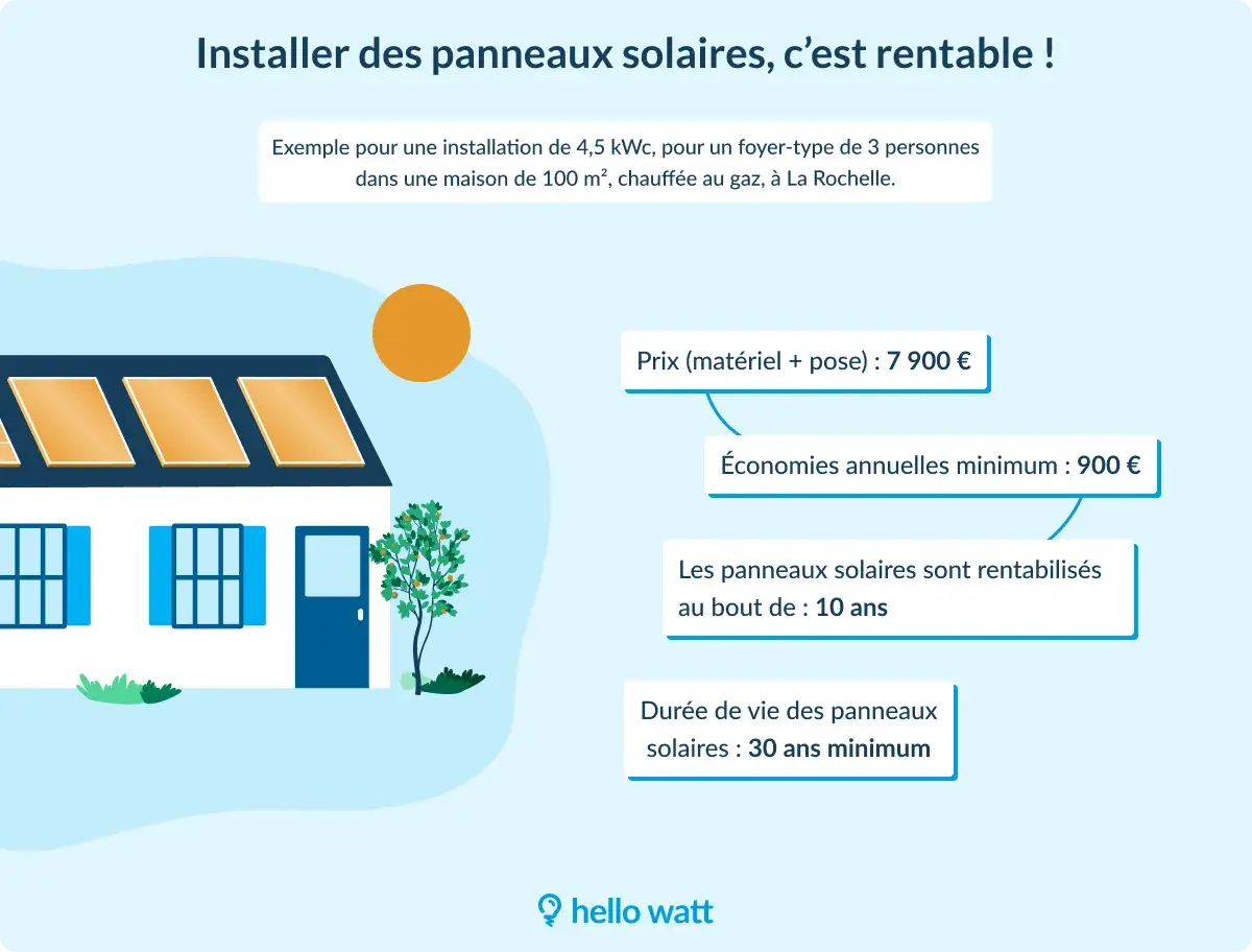 Illustration d'une maison avec une installation de panneaux photovoltaïques sur le toit. Le texte indique le coût, les économies annuelles et la rentabilité.