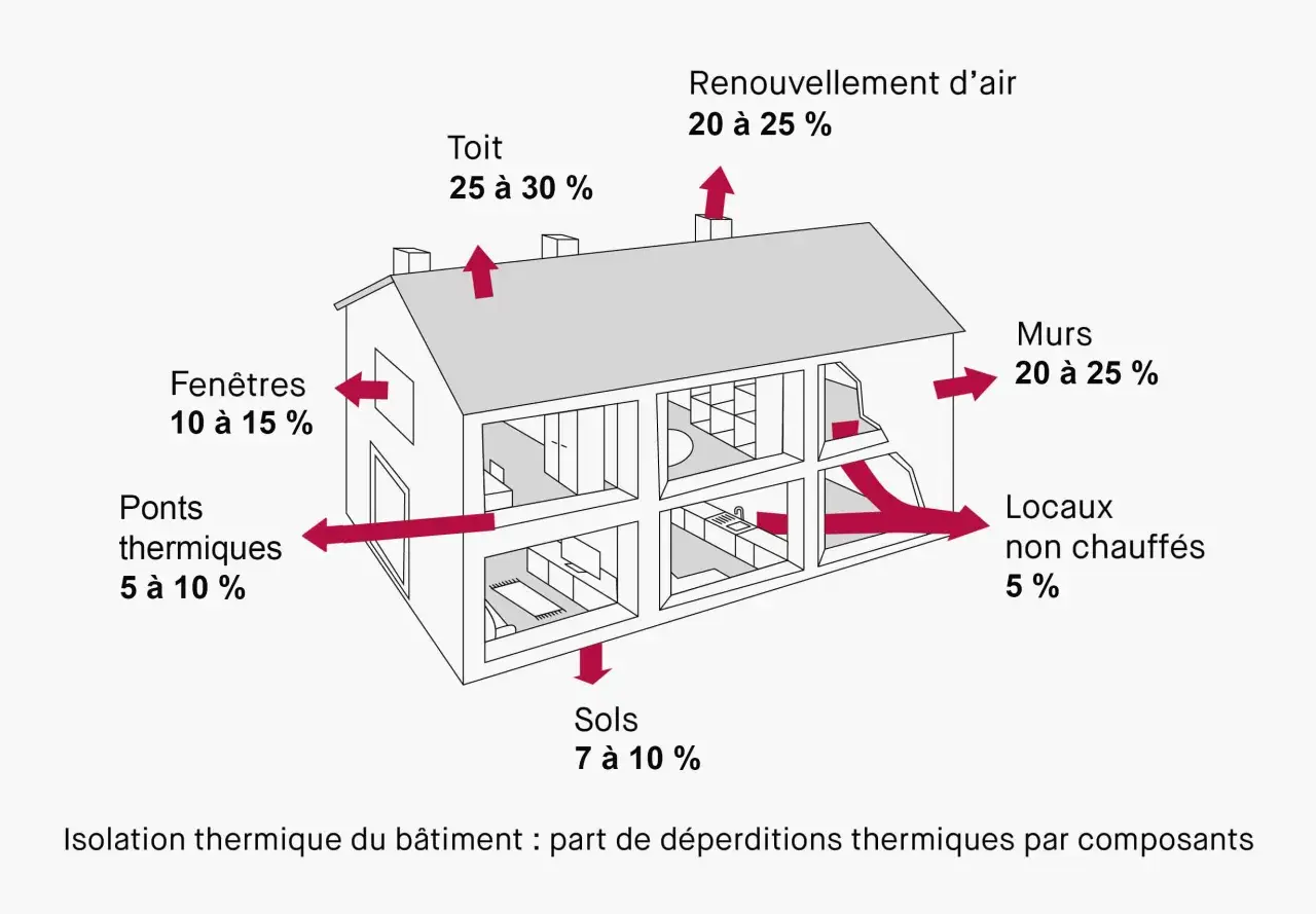 Schéma montrant les déperditions thermiques d'une maison. L'isolation mur intérieur est cruciale, tout comme le toit et le renouvellement d'air.