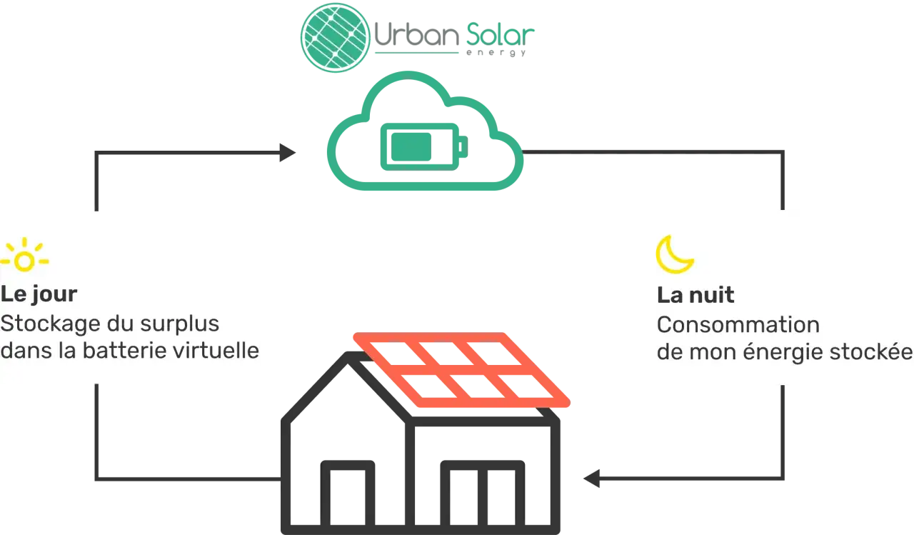 Schéma illustrant le fonctionnement d'une batterie virtuelle photovoltaïque : stockage le jour, consommation la nuit.