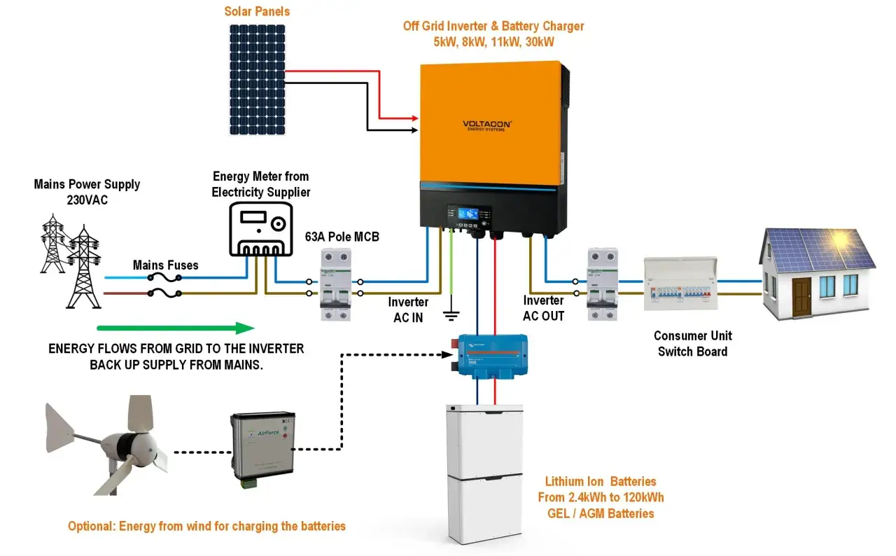 Sch&eacute;ma d'un syst&egrave;me solaire avec panneaux, onduleur, batteries et raccordement au r&eacute;seau. Le calcul batterie solaire est essentiel pour dimensionner le syst&egrave;me.