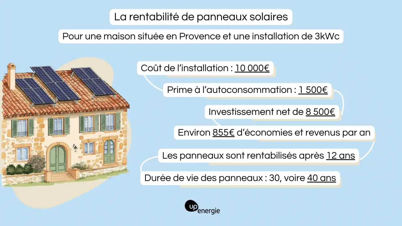 Maison en Provence avec panneaux solaires. Calcul rentabilité panneau solaire : coût 10k€, prime 1.5k€, net 8.5k€. Économies 855€/an. Rentabilité en 12 ans. Durée de vie 30-40 ans.
