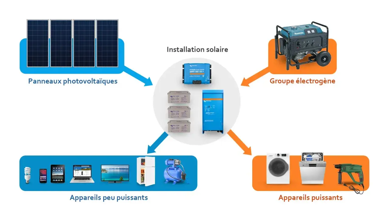 Schéma d'une installation photovoltaïque autonome : panneaux solaires, batteries, onduleur, groupe électrogène et appareils électriques.