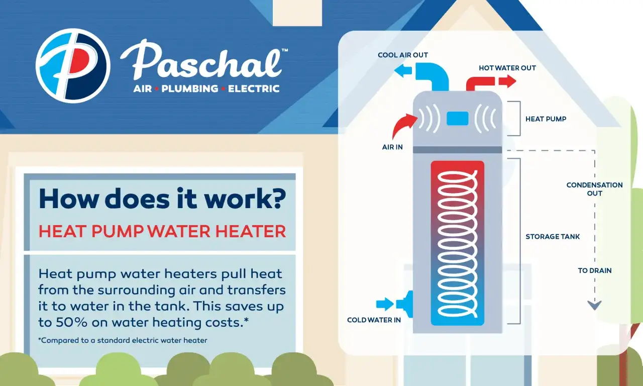 Sch&eacute;ma expliquant le fonctionnement d'une pompe &agrave; chaleur pour chauffer l'eau, une alternative &eacute;conomique au radiateur &eacute;lectrique.
