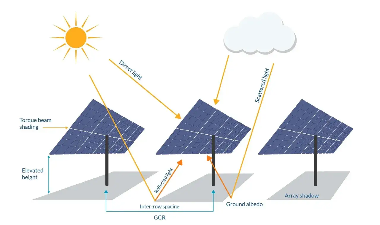 Illustration montrant l'impact de l'ombrage et de la lumi&egrave;re r&eacute;fl&eacute;chie sur des panneaux solaires double face.