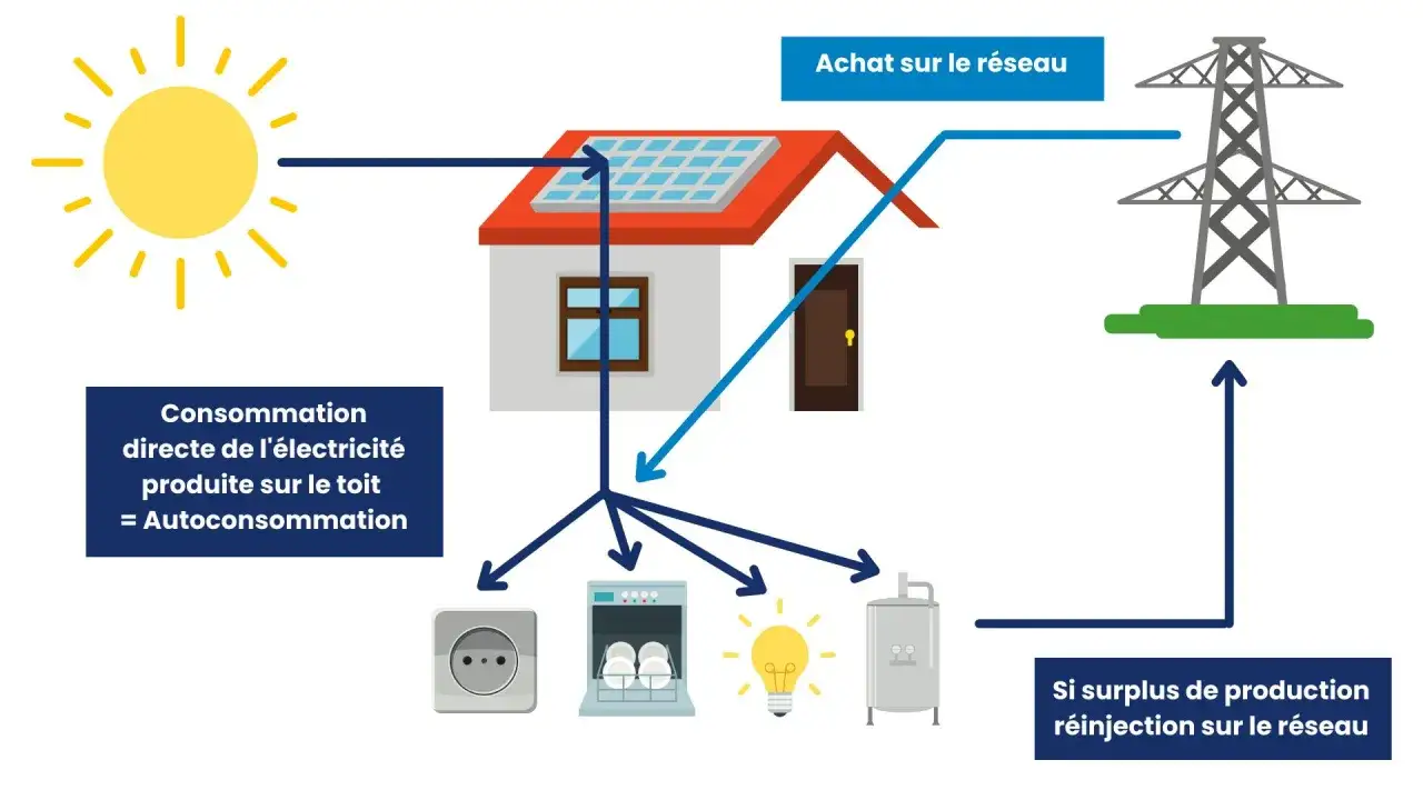 Sch&eacute;ma illustrant la convention d'autoconsommation sans injection : le soleil alimente une maison avec panneaux solaires, l'&eacute;lectricit&eacute; produite est consomm&eacute;e directement. Le surplus est r&eacute;inject&eacute; sur le r&eacute;seau.