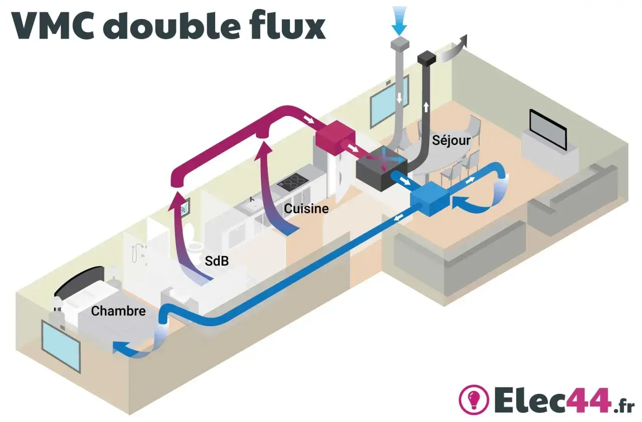Sch&eacute;ma illustrant la consommation VMC double flux : l'air neuf entre par le s&eacute;jour, l'air vici&eacute; sort de la cuisine et de la SdB, et l'air est recycl&eacute;.