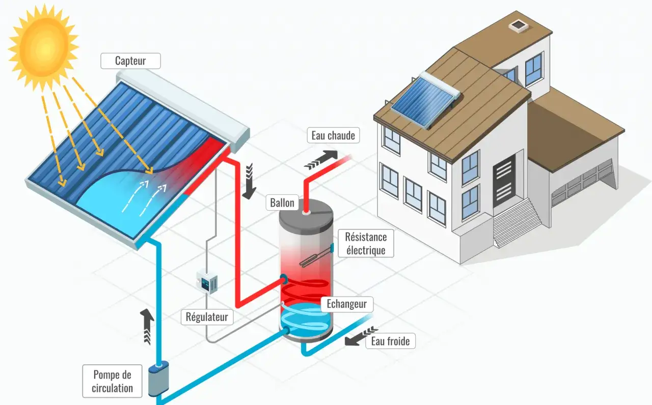 Schéma d'un système de chauffage solaire : un capteur solaire chauffe l'eau d'un ballon, alimentant une maison.