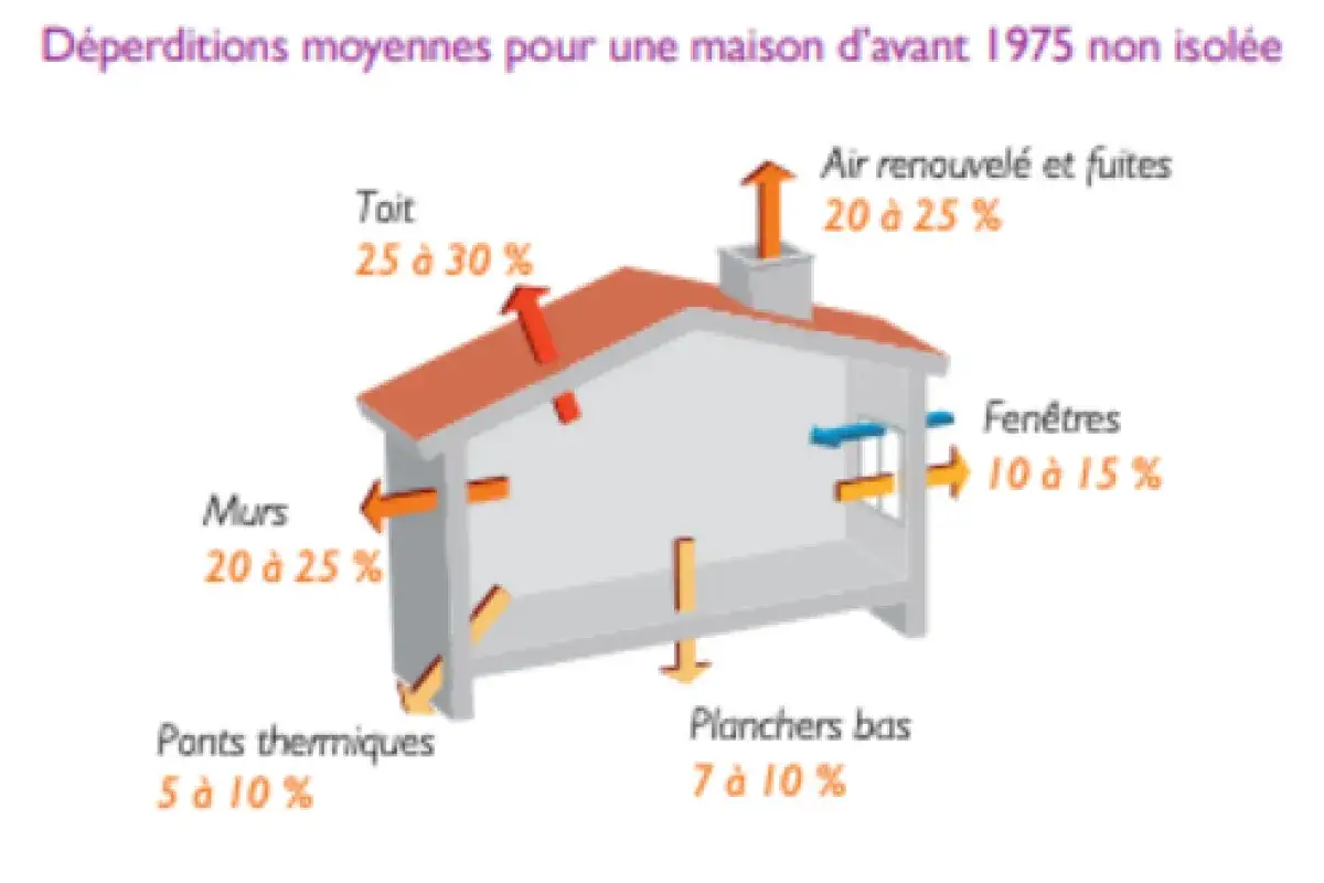Sch&eacute;ma illustrant les d&eacute;perditions thermiques d'une maison ancienne : toit (25-30%), murs (20-25%), air (20-25%), fen&ecirc;tres (10-15%), planchers (7-10%), ponts thermiques (5-10%). Un audit &eacute;nerg&eacute;tique maison est essentiel.
