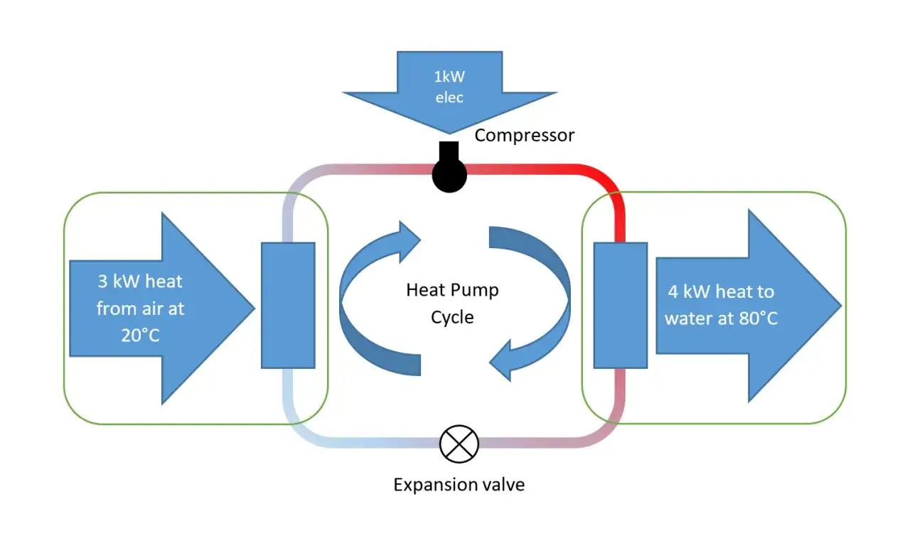 Sch&eacute;ma du cycle d'une pompe &agrave; chaleur : 3 kW d'air &agrave; 20&deg;C chauffent l'eau &agrave; 80&deg;C avec 1 kW d'&eacute;lectricit&eacute;. Le rendement est excellent.