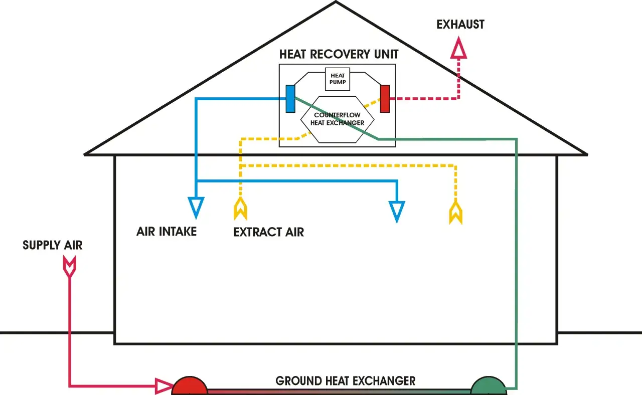 Schéma d'une VMC double flux avec un puit canadien pour préchauffer l'air entrant.