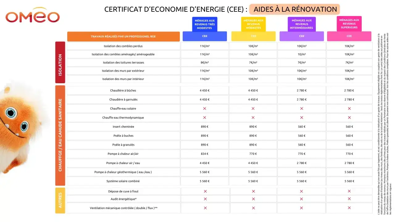 Tableau des aides CEE pour la rénovation : isolation, chauffage, eau chaude. Des montants variés selon les revenus et les travaux.
