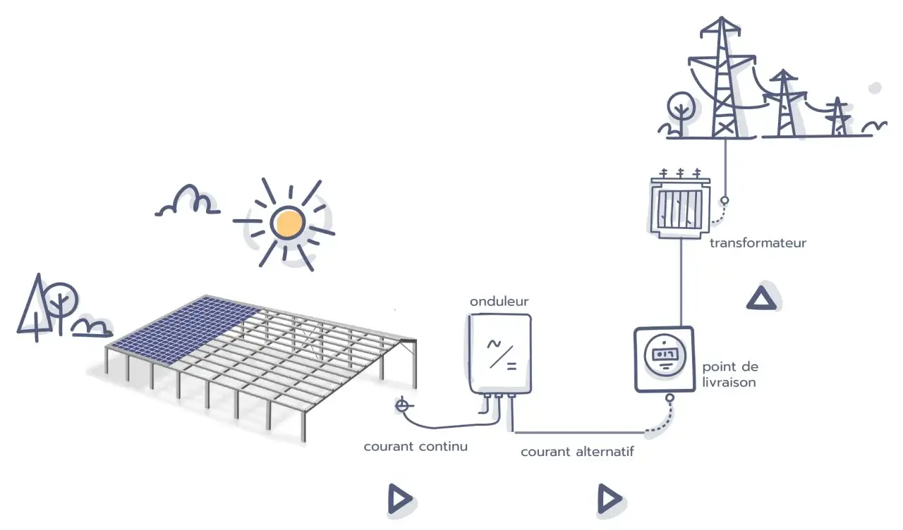 Sch&eacute;ma simple expliquant comment fonctionne une centrale solaire : panneaux captent le soleil, un onduleur convertit le courant continu en alternatif, puis un transformateur l'envoie au r&eacute;seau.