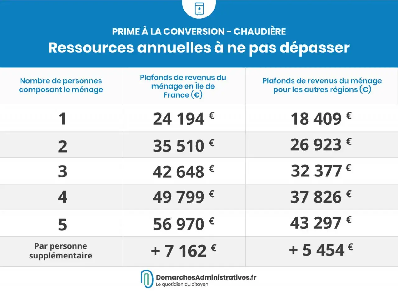 Tableau des plafonds de revenus pour la prime &agrave; la conversion chaudi&egrave;re. Calculez quelle prime pour remplacement chaudi&egrave;re gaz vous pouvez obtenir.