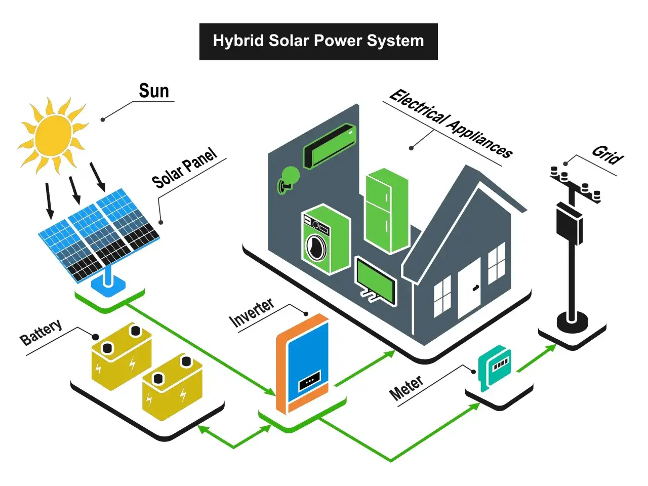 Sch&eacute;ma d'une centrale photovolta&iuml;que hybride : le soleil alimente les panneaux, la batterie, l'onduleur, puis la maison et le r&eacute;seau.