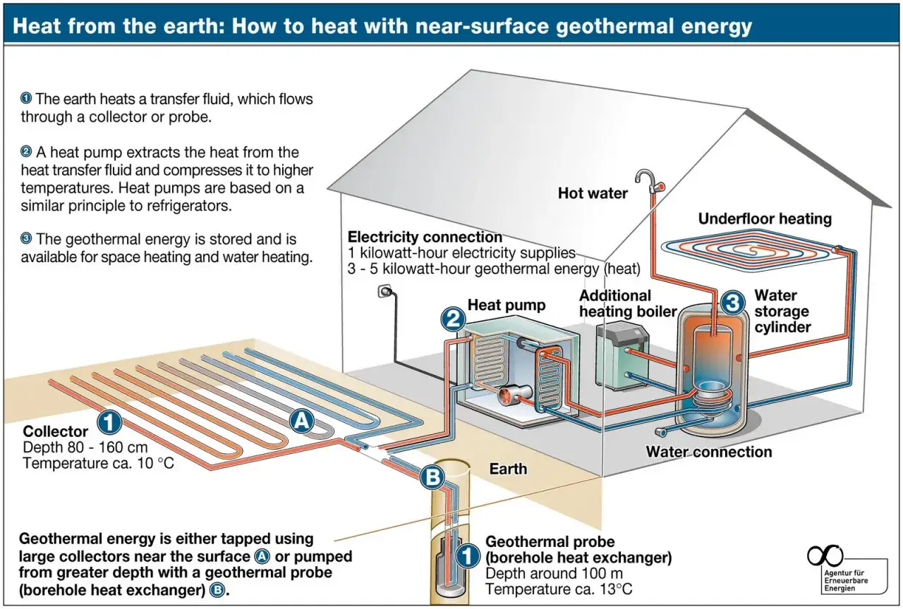 Schéma d'une pompe à chaleur eau-eau. L'inconvénient potentiel est la consommation électrique pour le fonctionnement de la pompe.