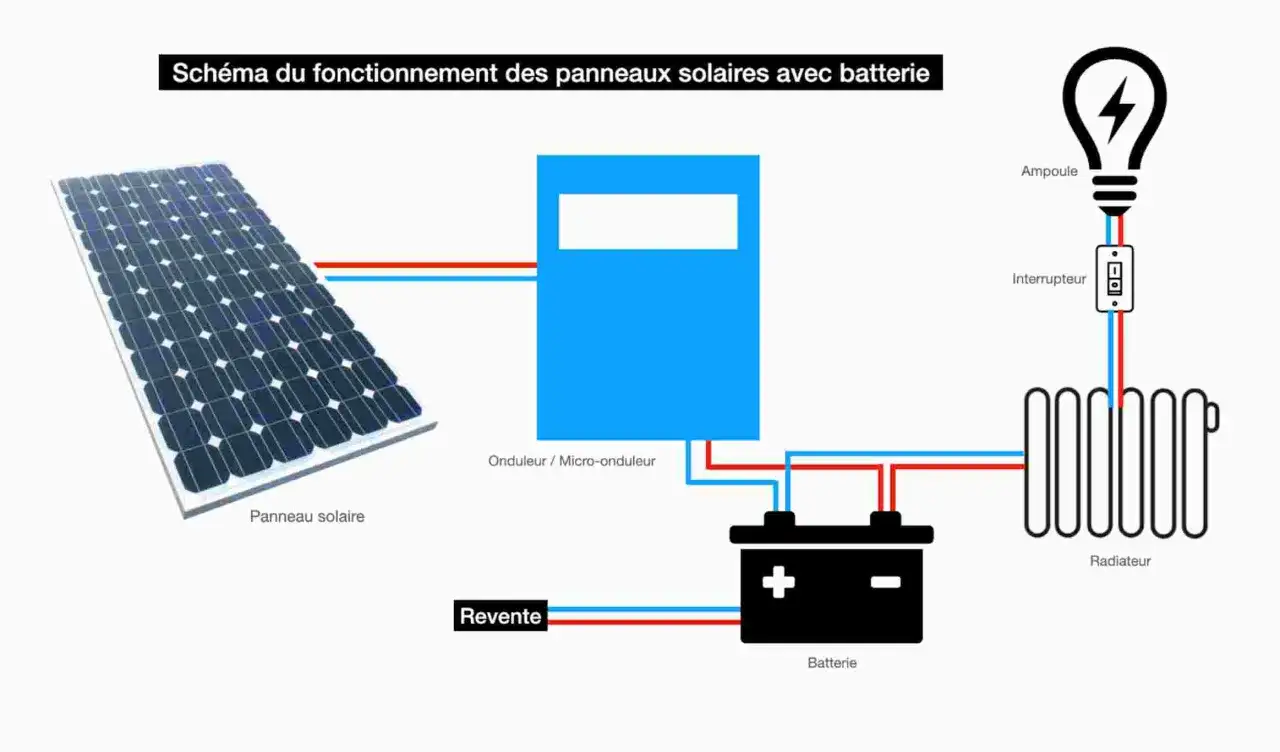 Sch&eacute;ma d'un syst&egrave;me solaire : panneau, onduleur string, batterie, radiateur, ampoule et interrupteur.