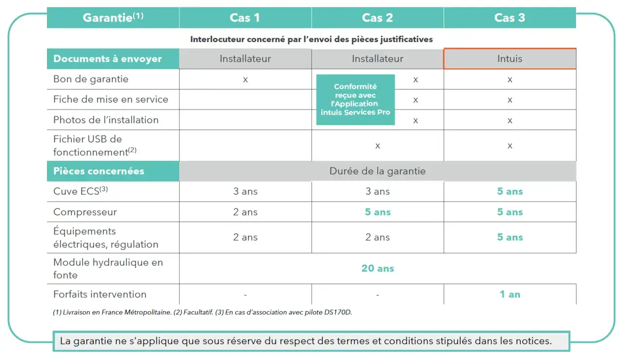 Tableau comparatif des conditions de garantie pompe &agrave; chaleur. D&eacute;taille les documents &agrave; fournir et la dur&eacute;e de garantie pour diff&eacute;rentes pi&egrave;ces selon les cas.
