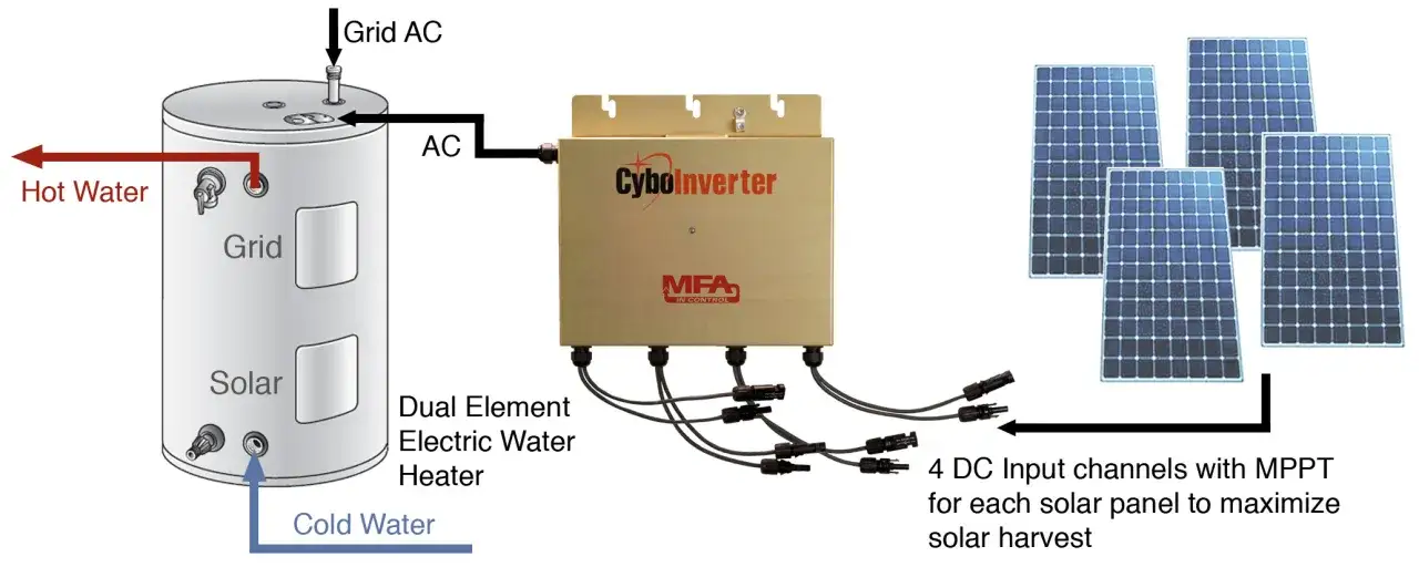 Schéma montrant comment brancher un chauffe-eau sur un panneau photovoltaïque. L'onduleur CyboInverter convertit le courant DC des panneaux en courant AC pour le chauffe-eau.