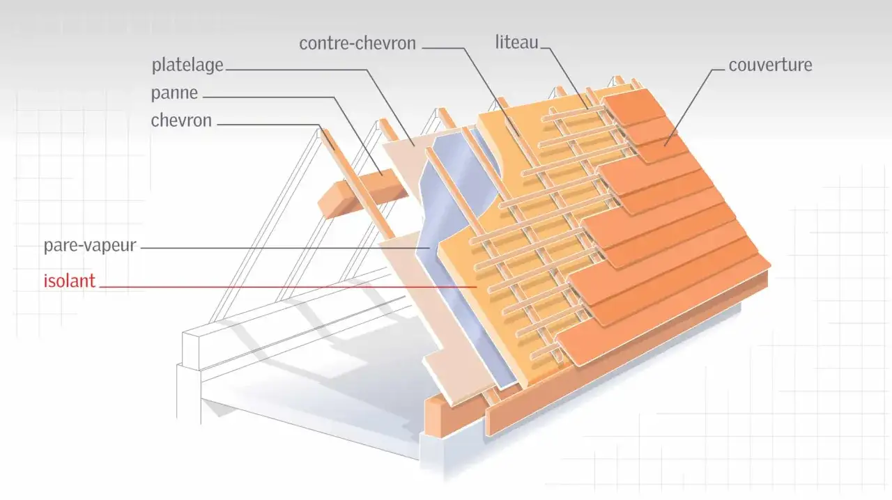 Coupe d'une toiture montrant l'isolation des combles am&eacute;nageables : pare-vapeur, isolant, liteaux, contre-chevrons, platelage, panne, chevron et couverture.