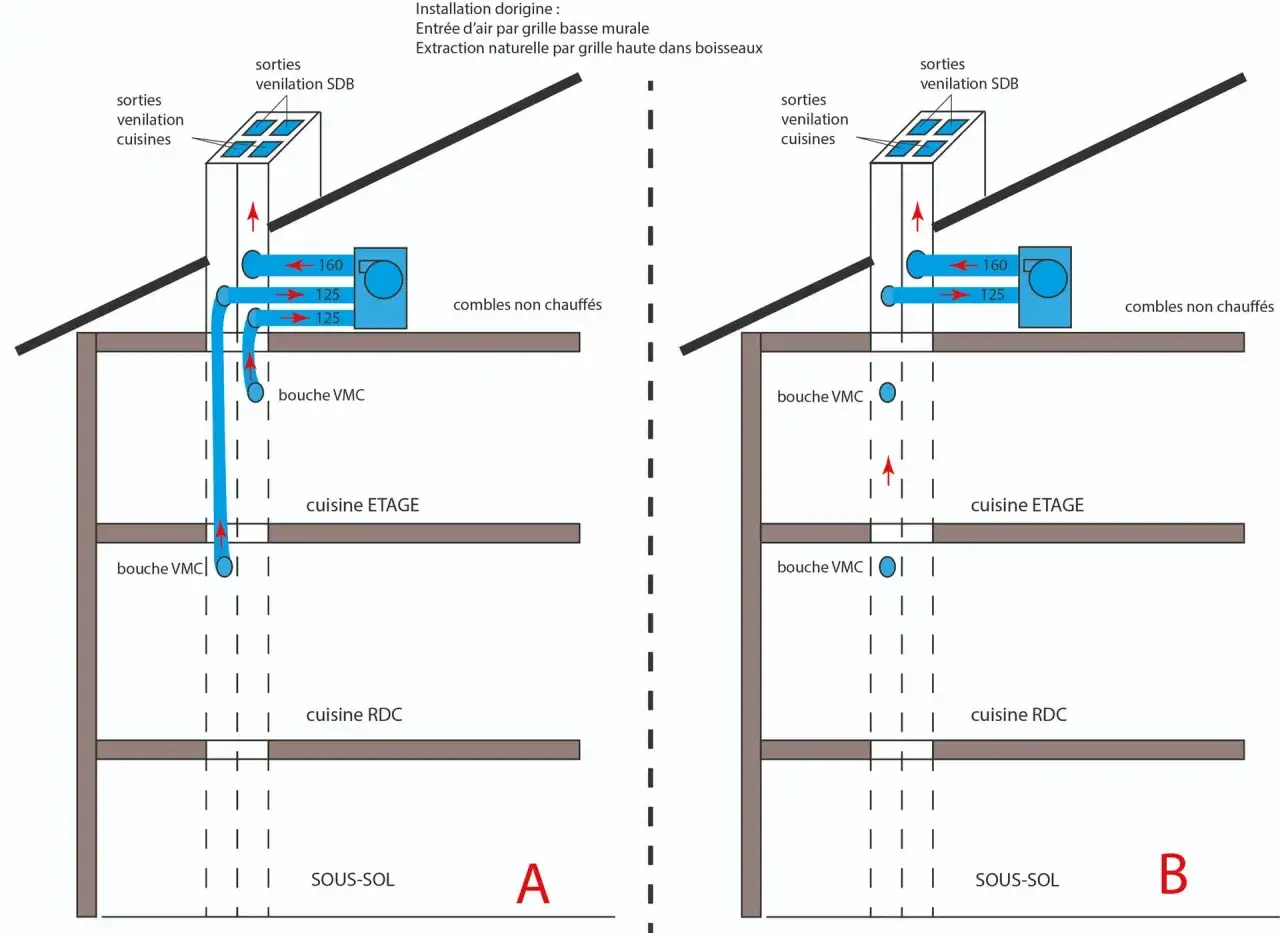Sch&eacute;ma comparant deux installations VMC. La A montre une VMC simple flux autor&eacute;glable, la B une VMC simple flux hygror&eacute;glable, pour &eacute;viter la condensation.