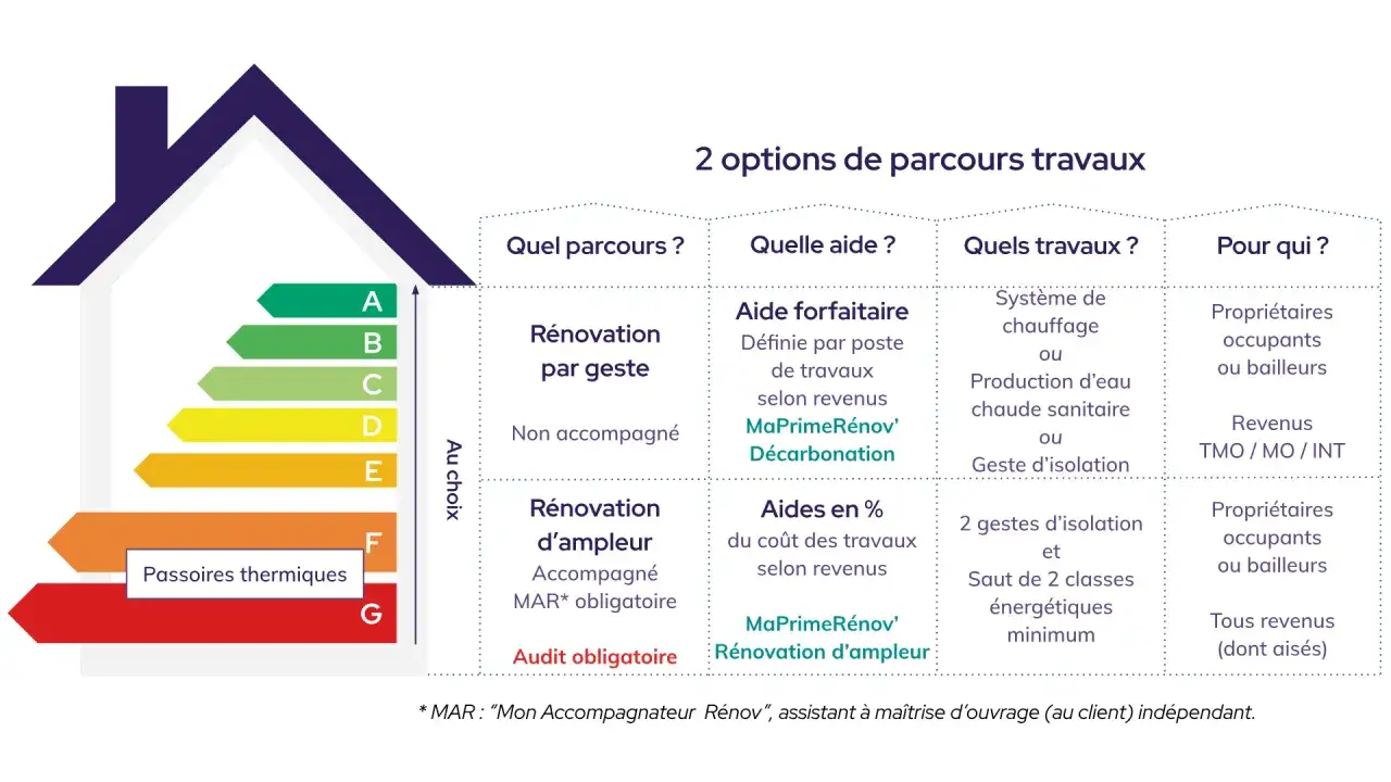 Tableau comparatif des aides pour ma prime renov r&eacute;sidence secondaire : r&eacute;novation par geste ou d'ampleur, selon les travaux et les revenus.
