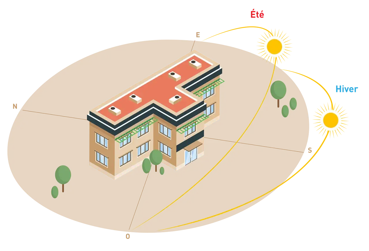 Vue isom&eacute;trique d'un b&acirc;timent montrant la trajectoire du soleil en &eacute;t&eacute; et en hiver, avec des auvents verts pour r&eacute;guler la lumi&egrave;re. La position volet climatisation est optimis&eacute;e par ces &eacute;l&eacute;ments.