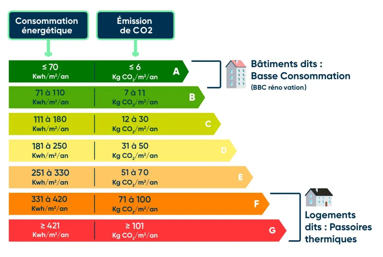 Tableau DPE : consommation énergétique et émission de CO2. Les classes A-G indiquent la performance, de basse consommation à passoires thermiques.