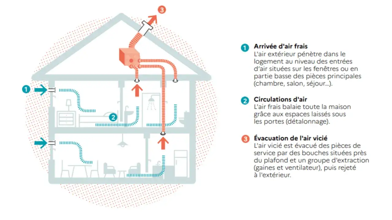 Schéma illustrant le système d'aération maison : arrivée d'air frais, circulation et évacuation de l'air vicié.