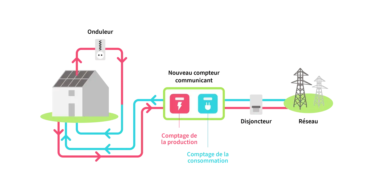 Schéma d'une maison avec panneau photovoltaïque, onduleur, compteur communicant pour la production et la consommation, disjoncteur et réseau électrique.