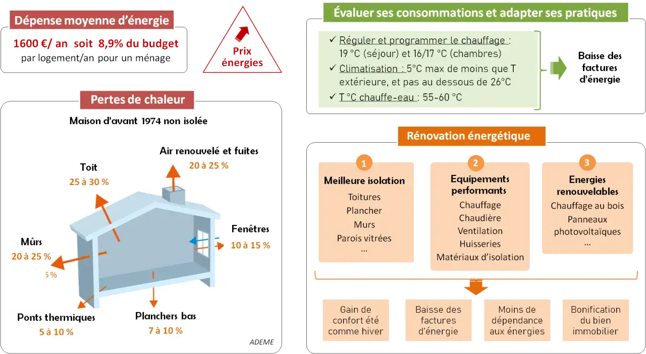 Sch&eacute;ma illustrant les pertes de chaleur d'une maison et les solutions de r&eacute;novation &eacute;nerg&eacute;tique, dont la meilleure isolation, pour un coup de pouce isolation.