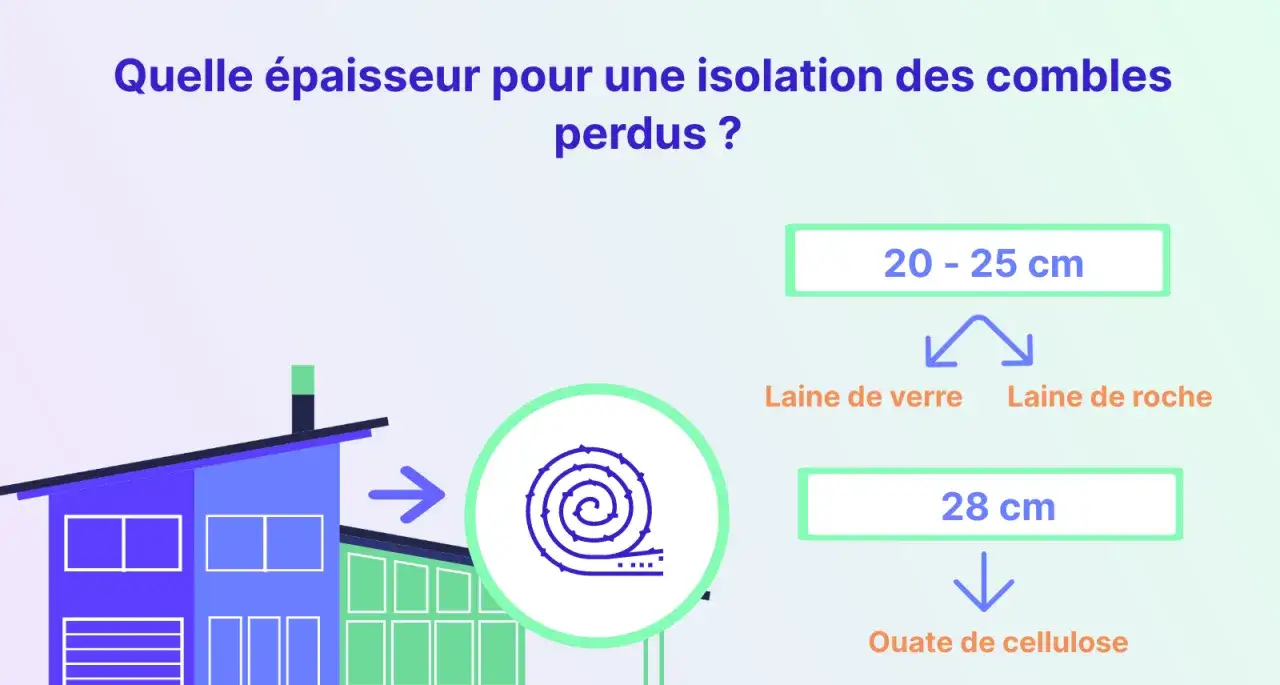 Quelle &eacute;paisseur pour une isolation des combles perdus ? Laine de verre/roche : 20-25 cm. Ouate de cellulose : 28 cm.