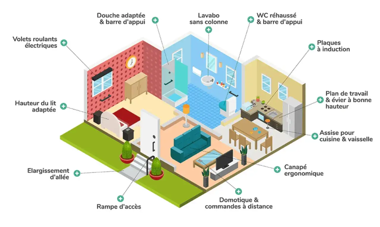 Am&eacute;nagement int&eacute;rieur pour l'aide caisse de retraite pour travaux : douche adapt&eacute;e, WC r&eacute;hauss&eacute;, rampe d'acc&egrave;s, domotique.