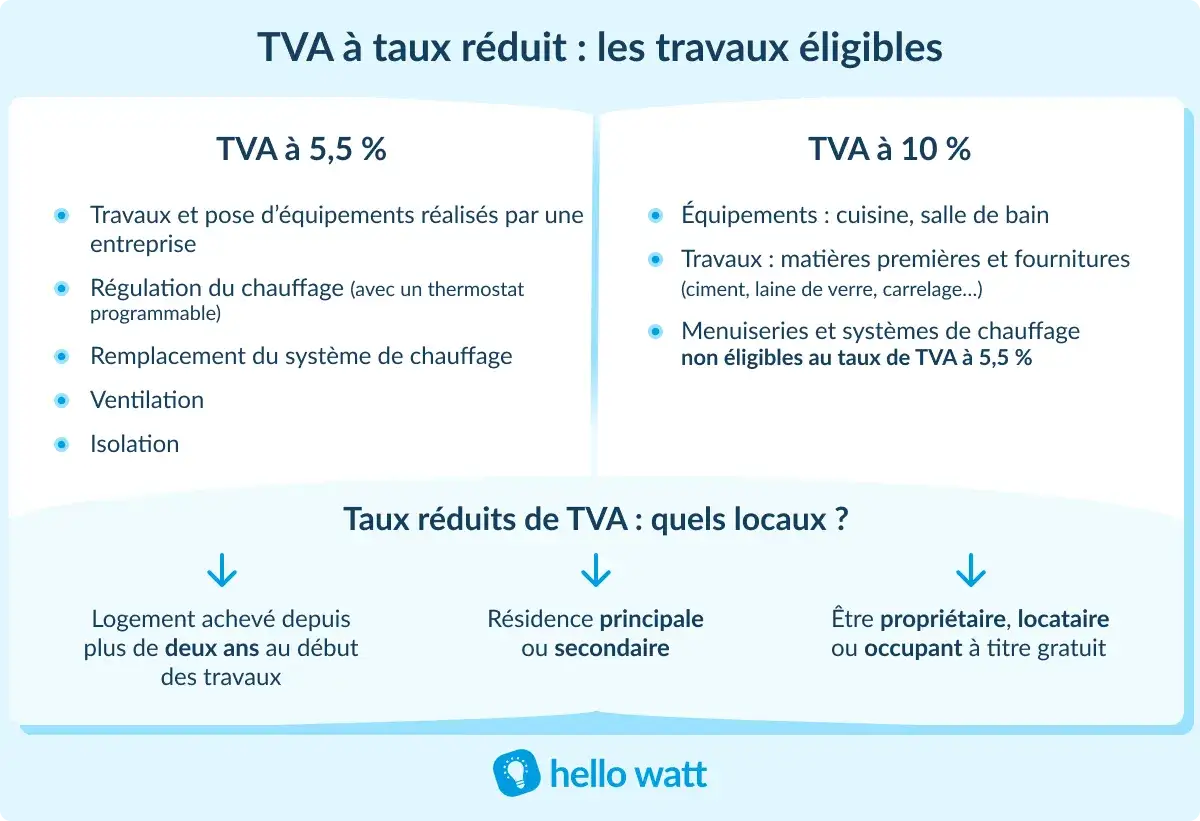 Tableau r&eacute;capitulatif des travaux &eacute;ligibles &agrave; la TVA &agrave; taux r&eacute;duit (5,5% ou 10%) et des conditions pour en b&eacute;n&eacute;ficier.