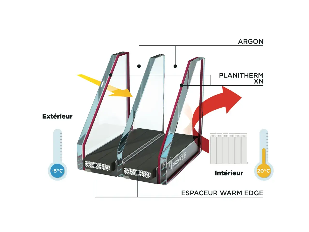 Sch&eacute;ma d'un triple vitrage montrant l'isolation entre l'ext&eacute;rieur (-5&deg;C) et l'int&eacute;rieur (20&deg;C) gr&acirc;ce &agrave; l'argon et un espaceur warm edge.